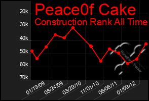 Total Graph of Peace0f Cake