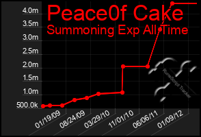 Total Graph of Peace0f Cake