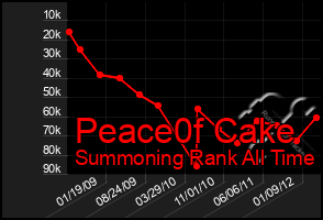 Total Graph of Peace0f Cake