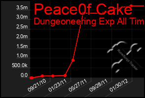 Total Graph of Peace0f Cake