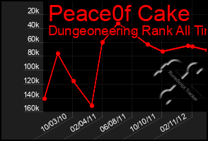 Total Graph of Peace0f Cake