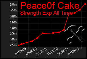 Total Graph of Peace0f Cake