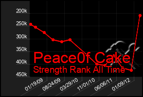 Total Graph of Peace0f Cake