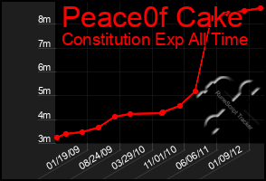 Total Graph of Peace0f Cake