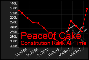 Total Graph of Peace0f Cake