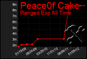 Total Graph of Peace0f Cake