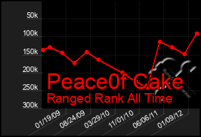 Total Graph of Peace0f Cake