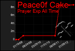 Total Graph of Peace0f Cake