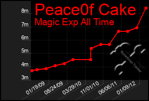 Total Graph of Peace0f Cake