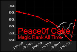 Total Graph of Peace0f Cake