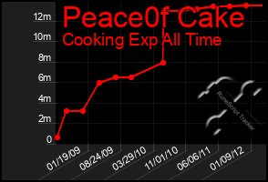 Total Graph of Peace0f Cake