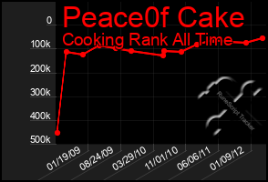 Total Graph of Peace0f Cake