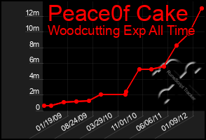 Total Graph of Peace0f Cake