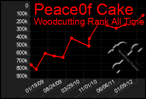 Total Graph of Peace0f Cake