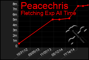 Total Graph of Peacechris