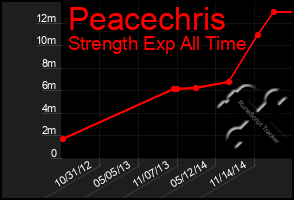 Total Graph of Peacechris