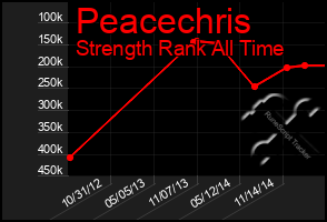 Total Graph of Peacechris