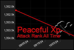 Total Graph of Peaceful Xp