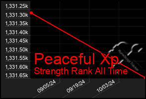 Total Graph of Peaceful Xp