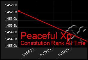 Total Graph of Peaceful Xp