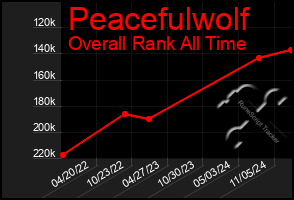 Total Graph of Peacefulwolf