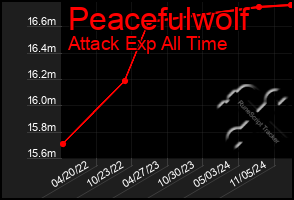 Total Graph of Peacefulwolf