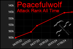 Total Graph of Peacefulwolf