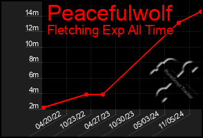 Total Graph of Peacefulwolf