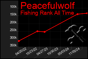 Total Graph of Peacefulwolf