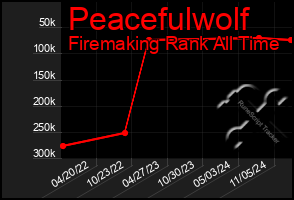 Total Graph of Peacefulwolf