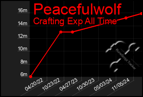 Total Graph of Peacefulwolf