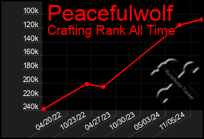 Total Graph of Peacefulwolf