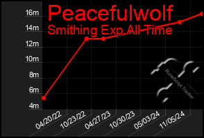 Total Graph of Peacefulwolf