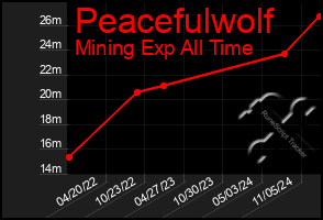 Total Graph of Peacefulwolf