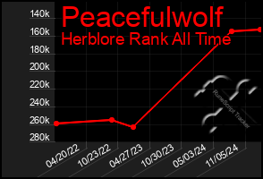 Total Graph of Peacefulwolf