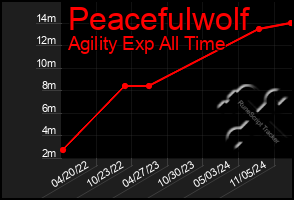 Total Graph of Peacefulwolf