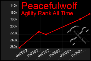 Total Graph of Peacefulwolf