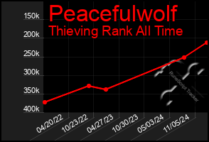 Total Graph of Peacefulwolf