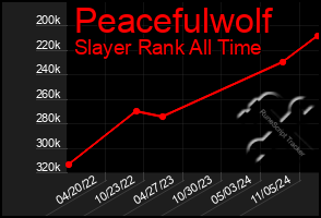 Total Graph of Peacefulwolf