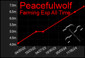 Total Graph of Peacefulwolf