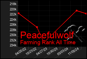 Total Graph of Peacefulwolf