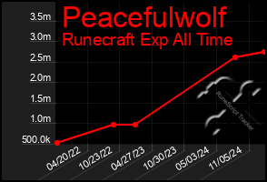 Total Graph of Peacefulwolf