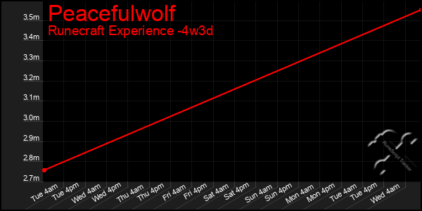 Last 31 Days Graph of Peacefulwolf