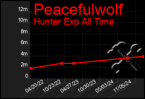 Total Graph of Peacefulwolf