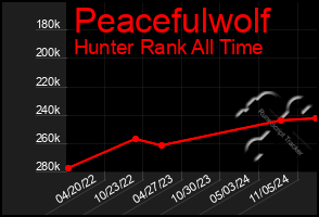 Total Graph of Peacefulwolf