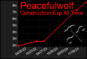 Total Graph of Peacefulwolf