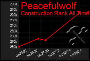 Total Graph of Peacefulwolf