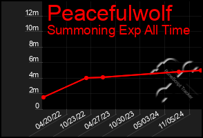 Total Graph of Peacefulwolf