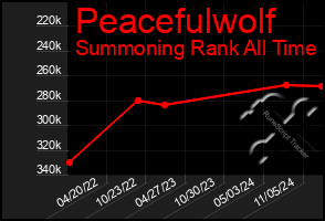 Total Graph of Peacefulwolf