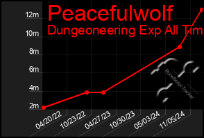 Total Graph of Peacefulwolf